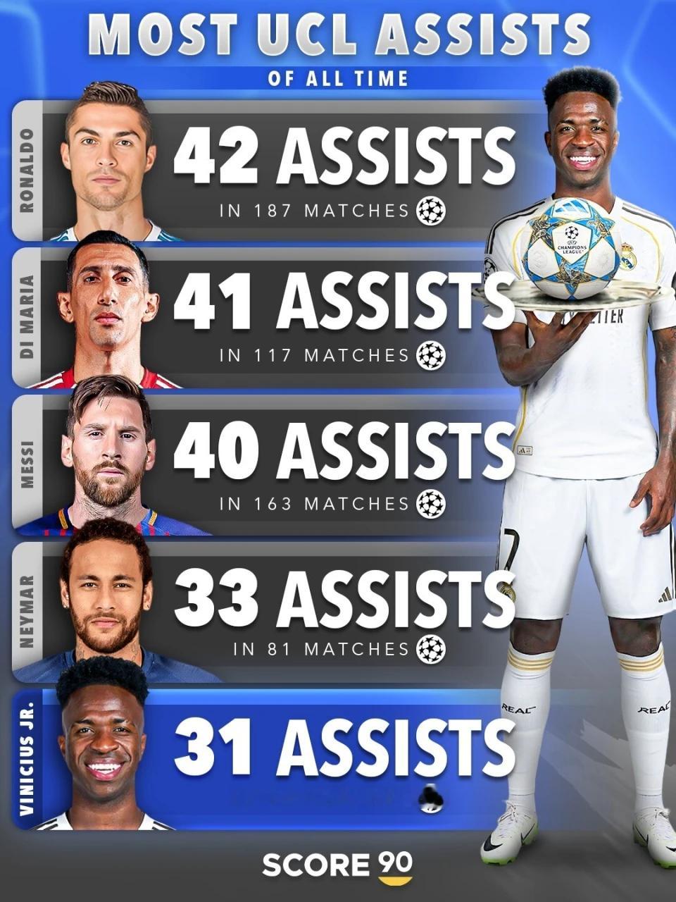 欧冠助攻榜C罗居首【欧冠历史助攻榜：C罗42助居首，维尼修斯31助升至第五】据懂