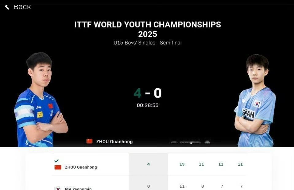 周冠宏🇨🇳晋级U15男单决赛[赞]！
一场2025世青赛U15男单半决赛刚刚