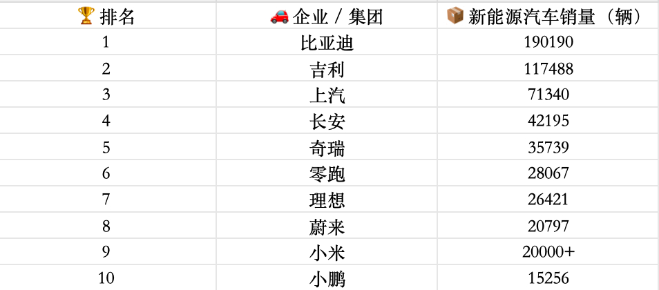 2026 年开年比亚迪的表现也太亮眼了，2 月新能源销量直接冲到 19 万辆，继