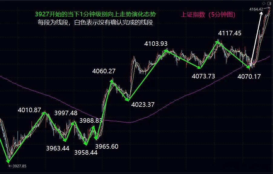大盘走出1分钟级别上涨趋势，4170是明日争夺核心关口从缠论结构拆解本轮行情，大