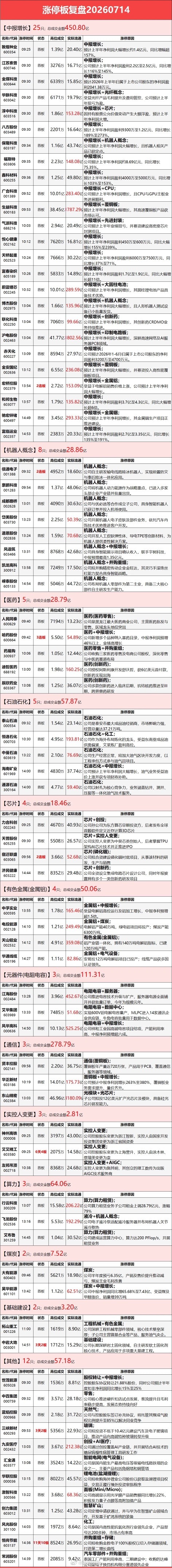 7月14日涨停复盘：市场探底回升，三大指数集体收涨。算力硬件走强，油气反复活跃，