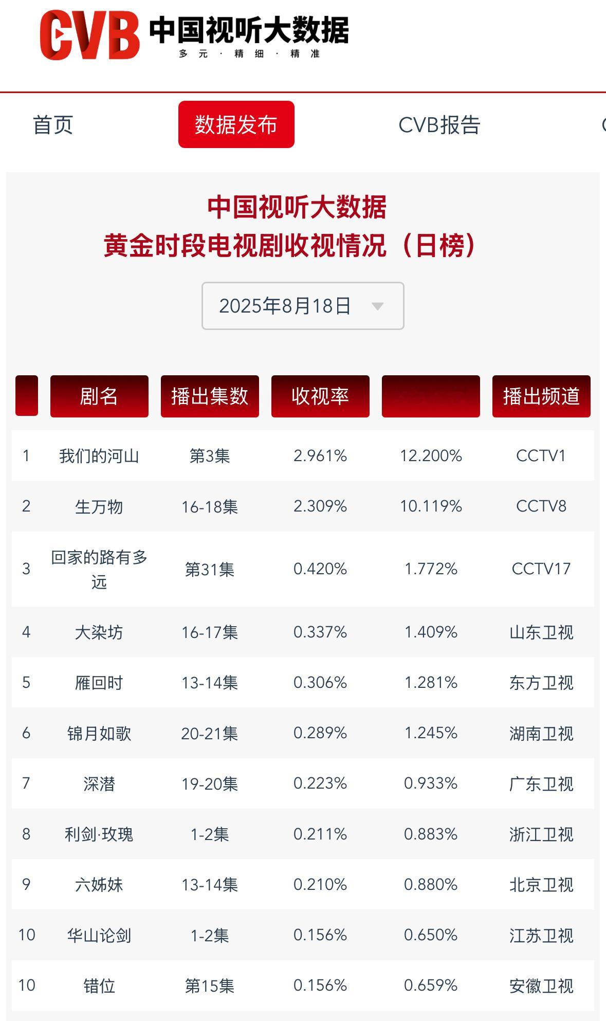 生万物 央8昨日cvb收视2.309昨天周一收视还能保持破2，且已连续4天破2！