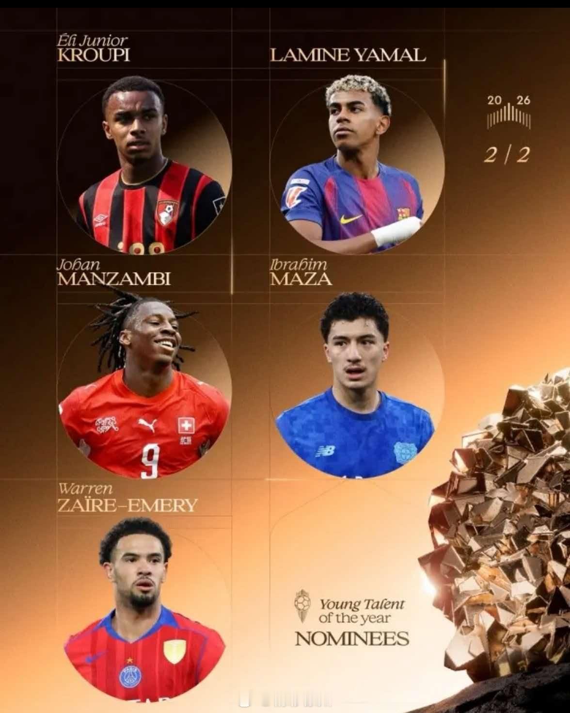 【金球奖最佳年轻球员十人候选】亚马尔入选金球奖最佳年轻球员候选 金球奖官方公布了