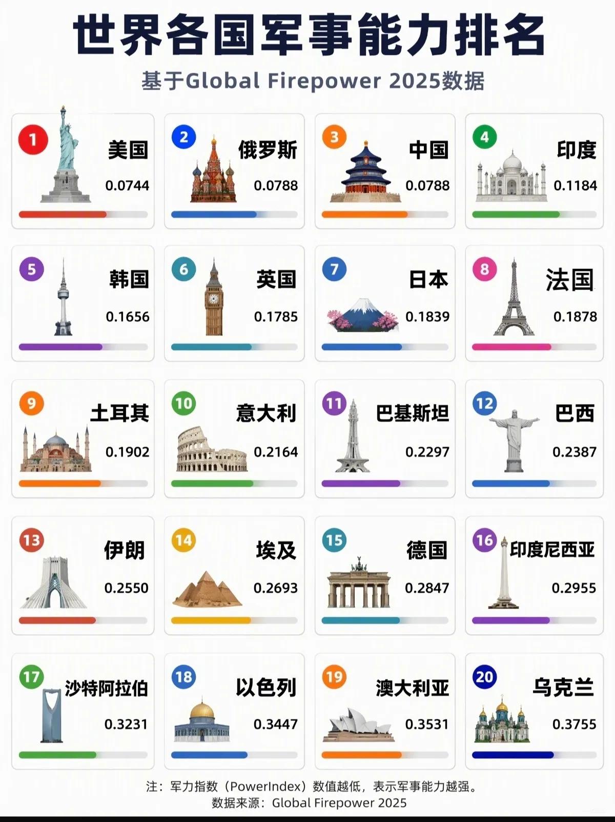 这份排行榜太离谱，这是美国军事网站GFP的常规军力评分榜单，分数越低越强满分理想