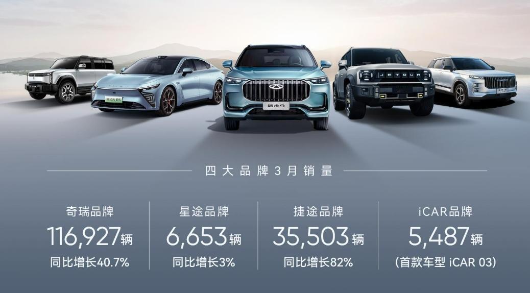 奇瑞汽车3月份销量18.2万辆，看到这个数据，相信很多人和我一样比较懵，毕竟在汽