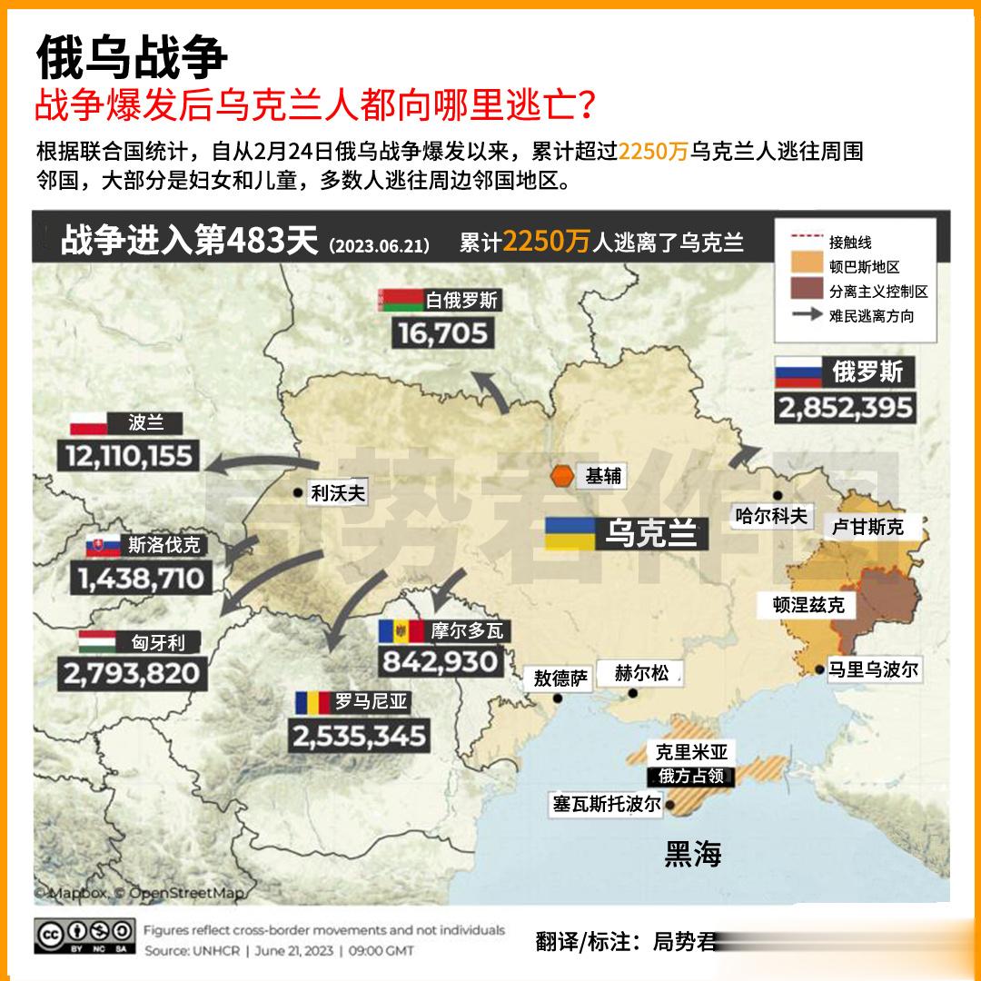 截止2023年6月21日，联合国难民署公布已经累计2250万人逃离了乌克兰。战前