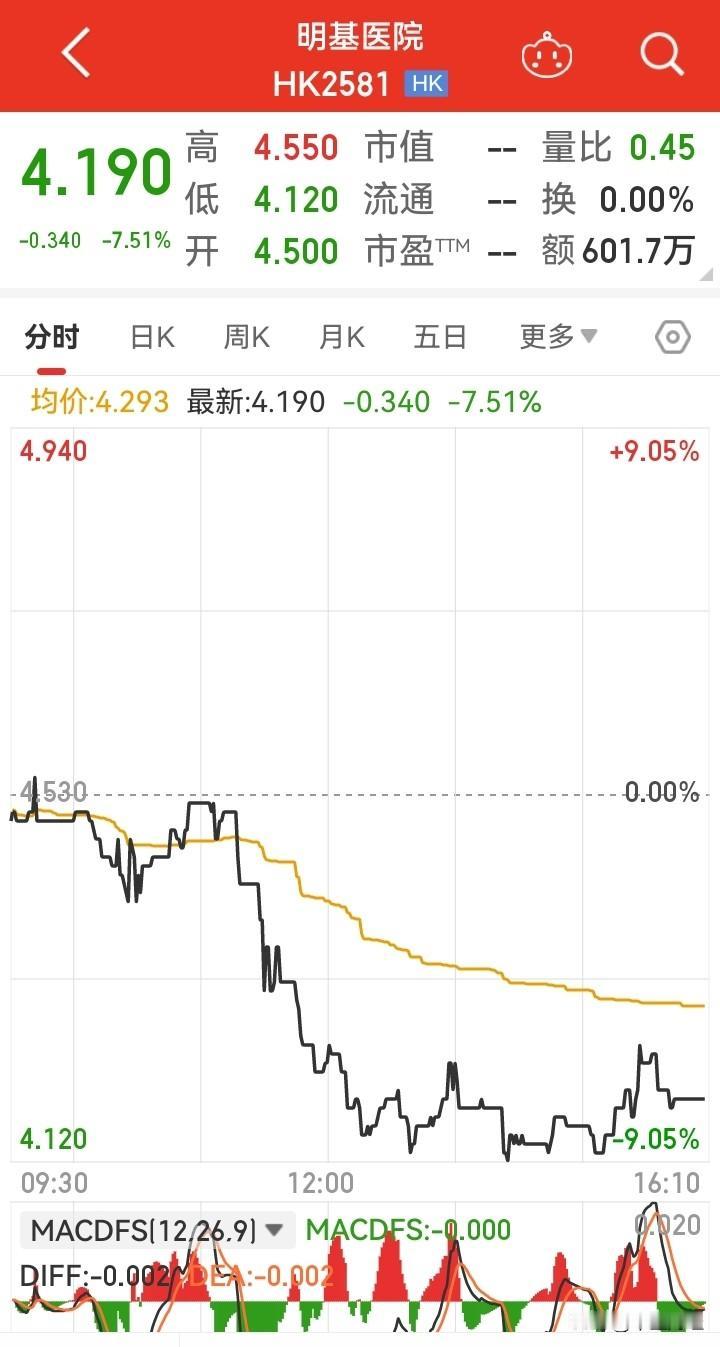 【破发连跌！】上市就破发，这家医院类股票在香港上市后，首日就跌破发行价50%！