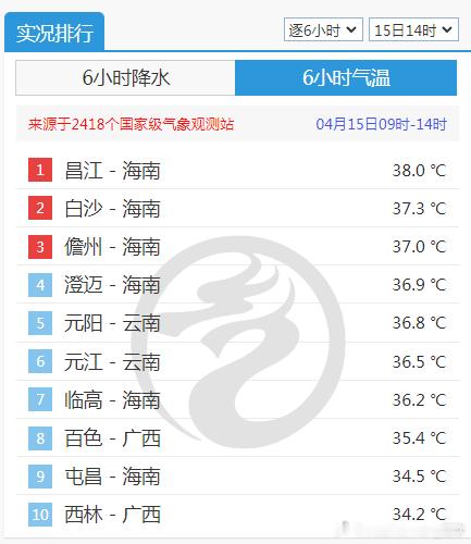 【海南高温减弱】对比昨天和今天实测的500百帕高度场看，副热带高压减弱，588线