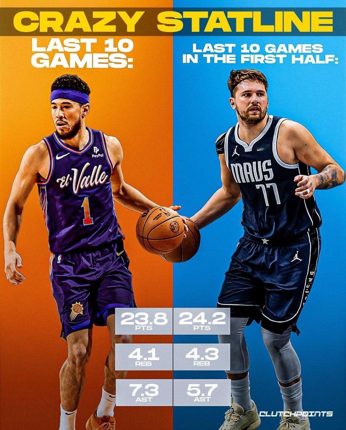 有点意思，这咋形容？美媒Clutch Points对比了老冤家东契奇布克过去十场
