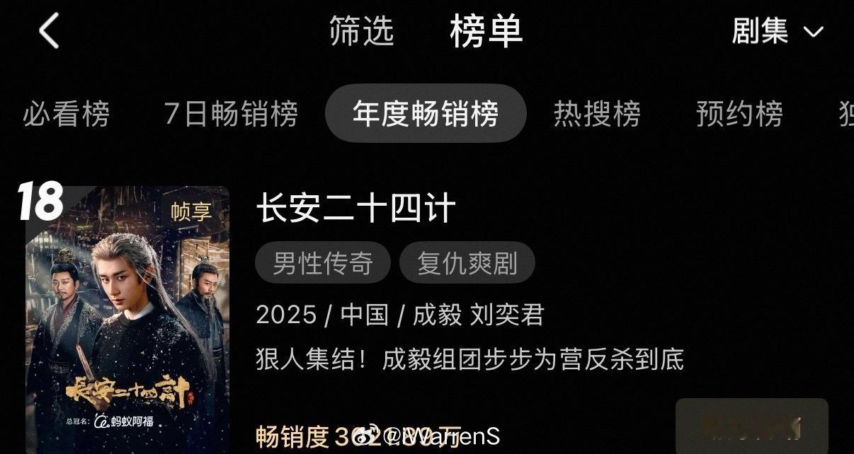 成毅领衔主演长安二十四计👖站内拉新年榜涨至第18了呀！真的是太棒了呀！🐮成毅