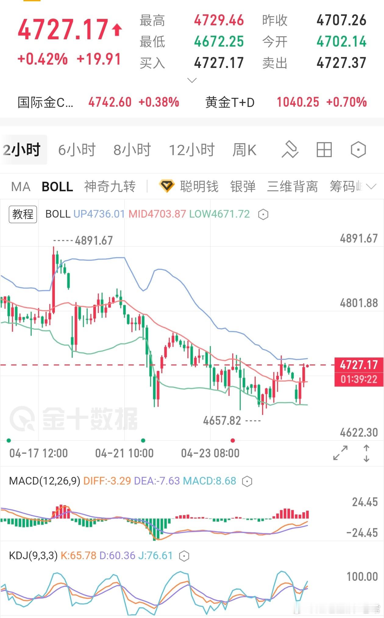 周末美伊虽然没有进行第二轮和谈，不过短期局势没有升级，黄金可能还是震荡，接下来就