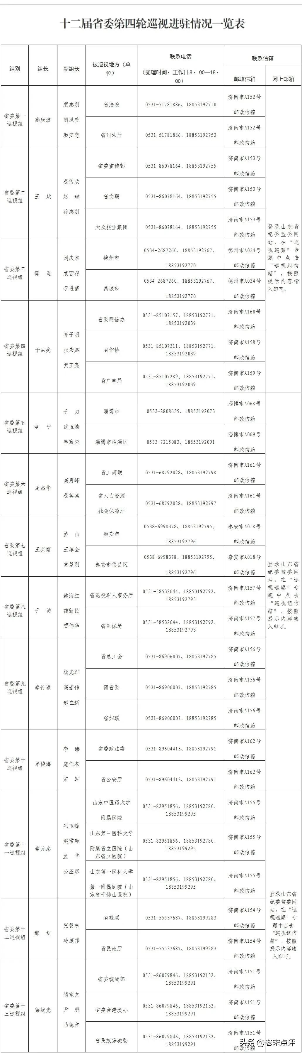 十二届山东省委第四轮巡视完成进驻工作！

省委巡视组联系方式如下！