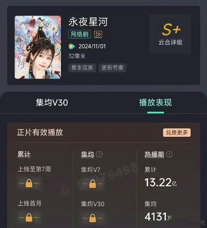 虞书欣播剧连续三年云合第一  虞书欣的实力是大家有目共睹的，不管是在哪一个领域来