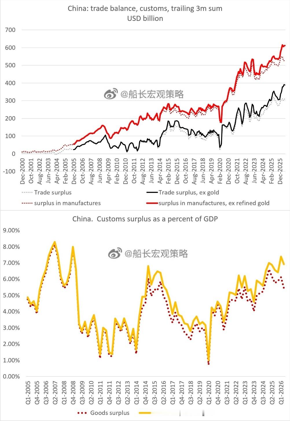 以美元计，中国经常账户盈余达到历史高位（即使在商品涨价/芯片涨价）国际货币基金组