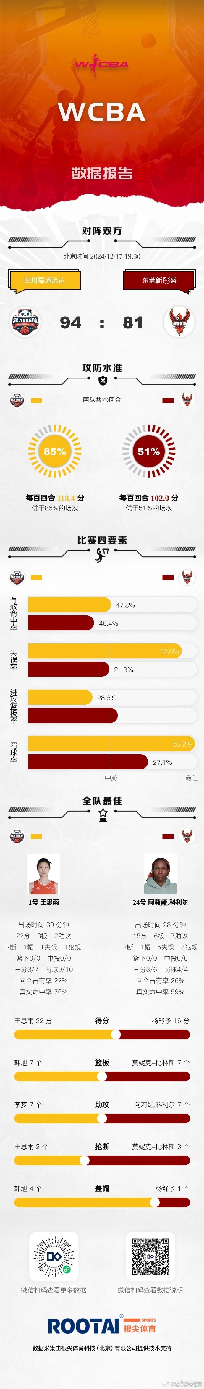 WCBA  焦点战：四川94-81东莞取得12连胜，这比赛好看👀。四川女篮：王