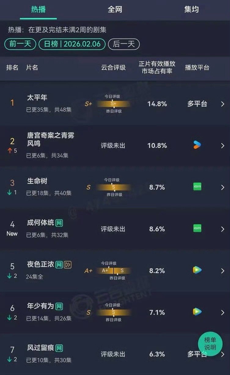 2.6 云合 大盘唐宫奇案之青雾风鸣 10.8%生命树 8.7%成何体统8.6%
