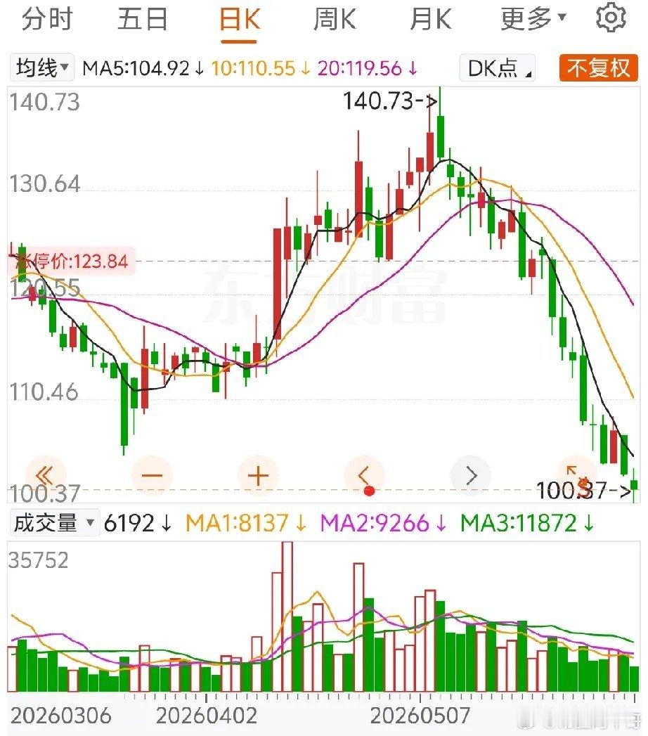 这只科技票一个月跌去近30%，创历史新低最近高位科技股集体回调，不少前期被热炒的