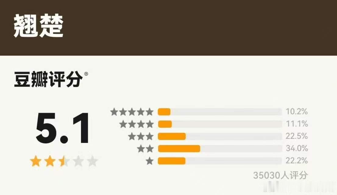 陈都灵周翊然翘楚豆瓣开分陈都灵周翊然翘楚豆瓣开分5.1 《翘楚》豆瓣开分5.1 