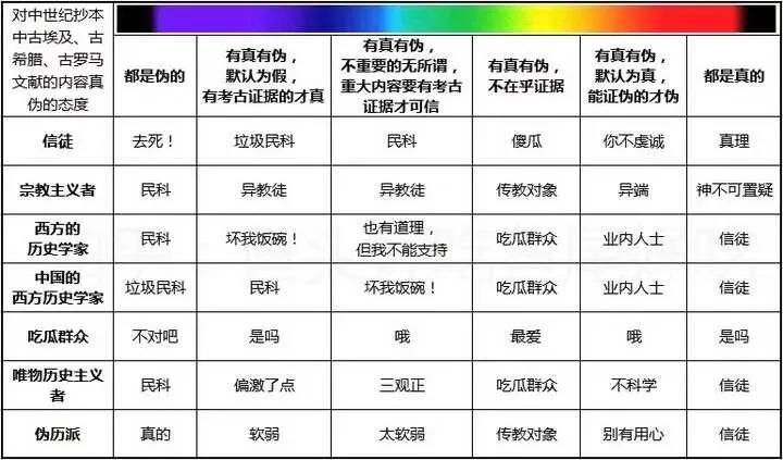 
如果西方伪史论，真的成立，中西方只能两败俱伤，前者是骗子，负责收割，或者是傻子