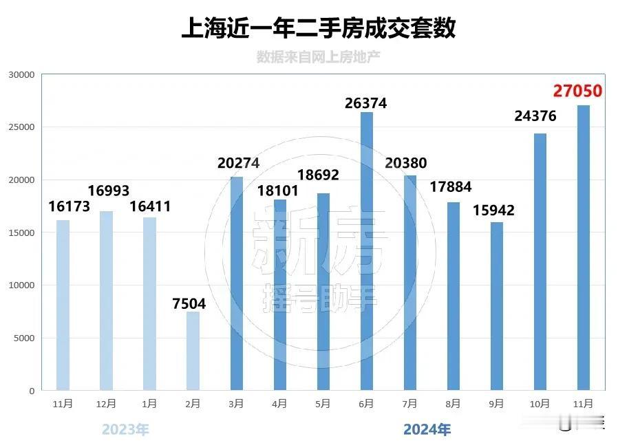 2024年11月，上海、深圳楼市再创记录。

11月上海二手房共成交27050套