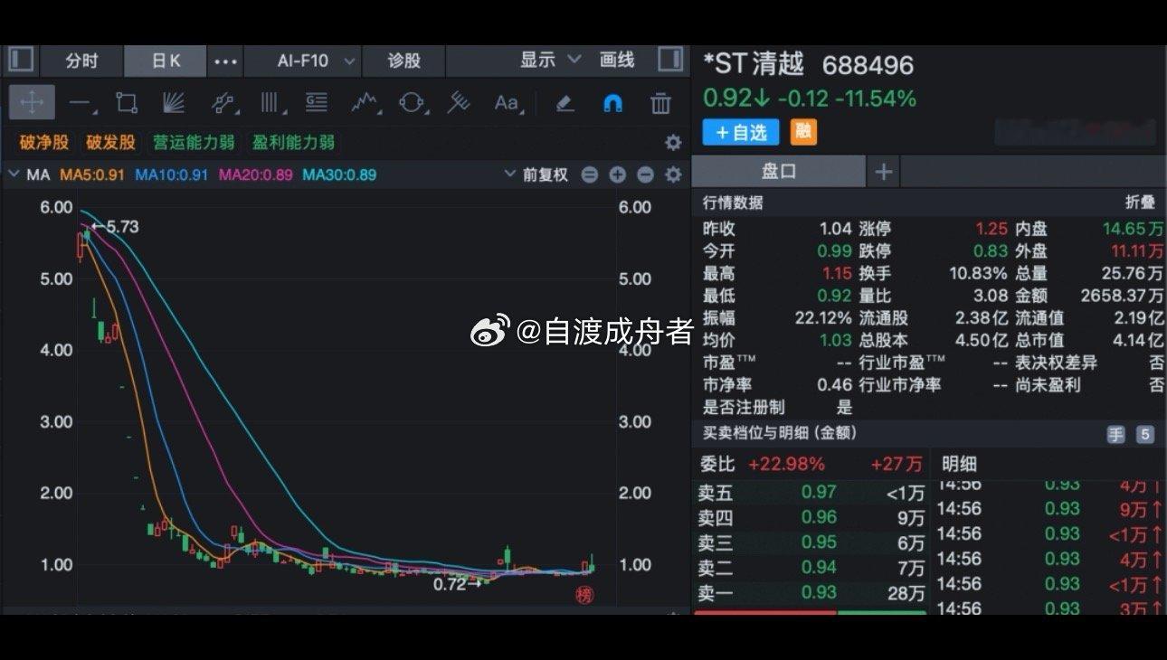 重大违法+股价低于1元！这家4亿市值公司遭遇退市“双雷”悬顶8月14日，*ST清