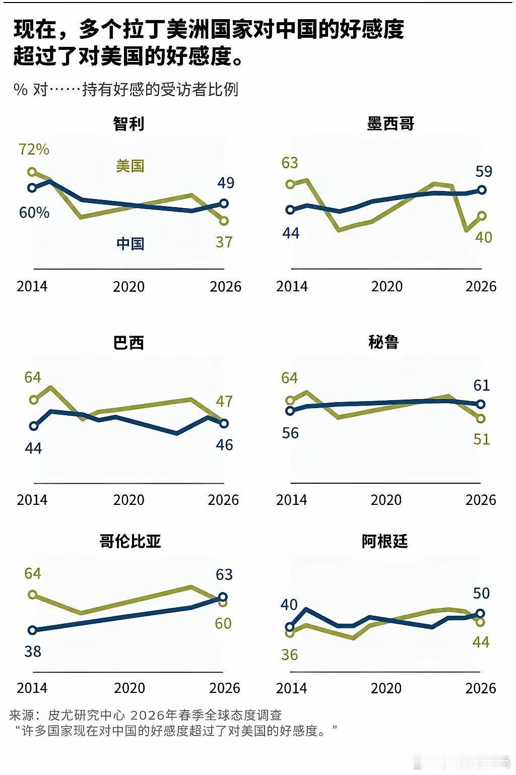 36个国家调查，中国全球好感度首次超过美国！皮尤研究中心近二十年来一直在追踪全球