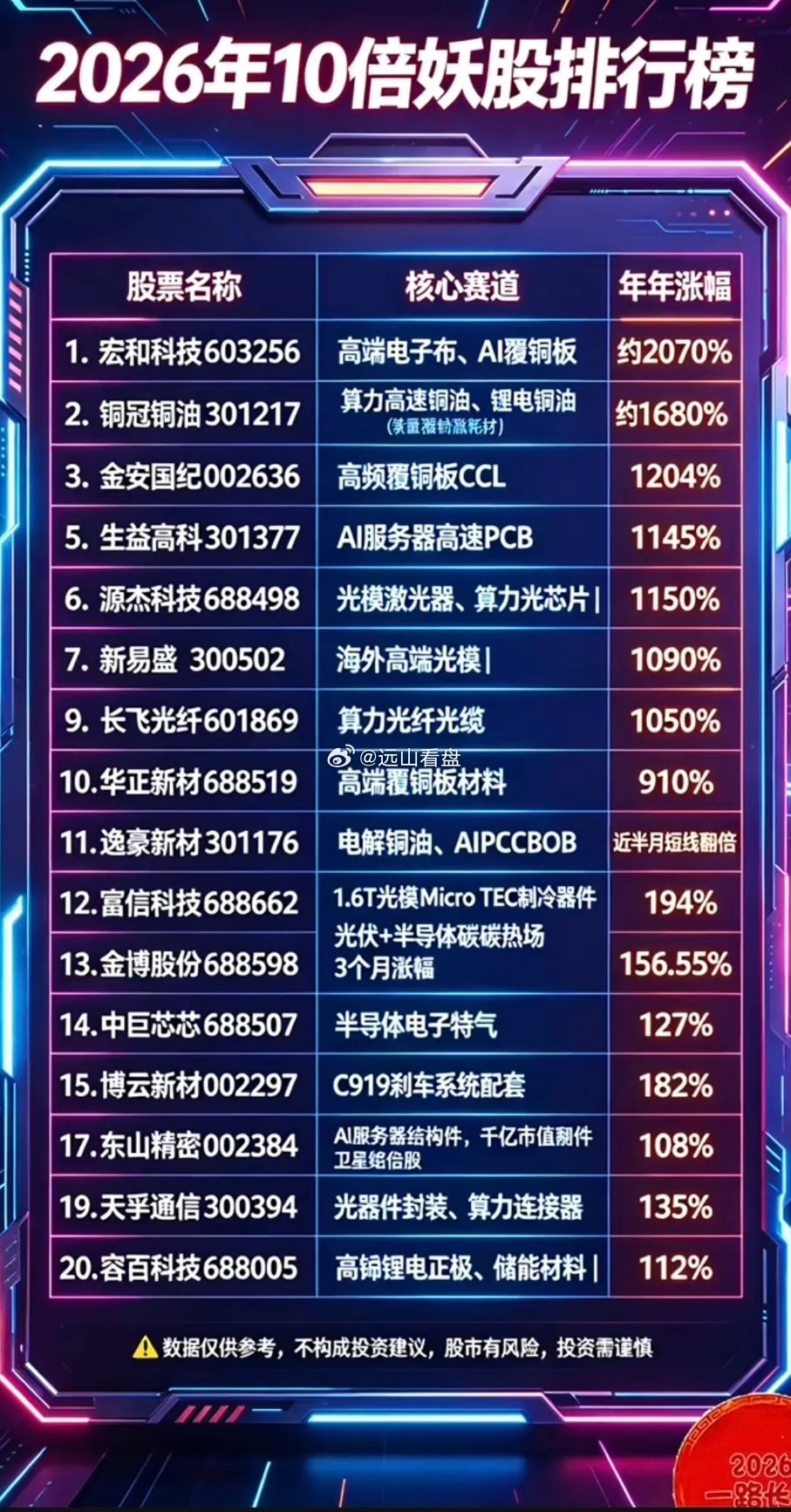 2026年以来：10倍以上妖股排行榜！主要题材分布：1.电子布，AI覆铜板2.高