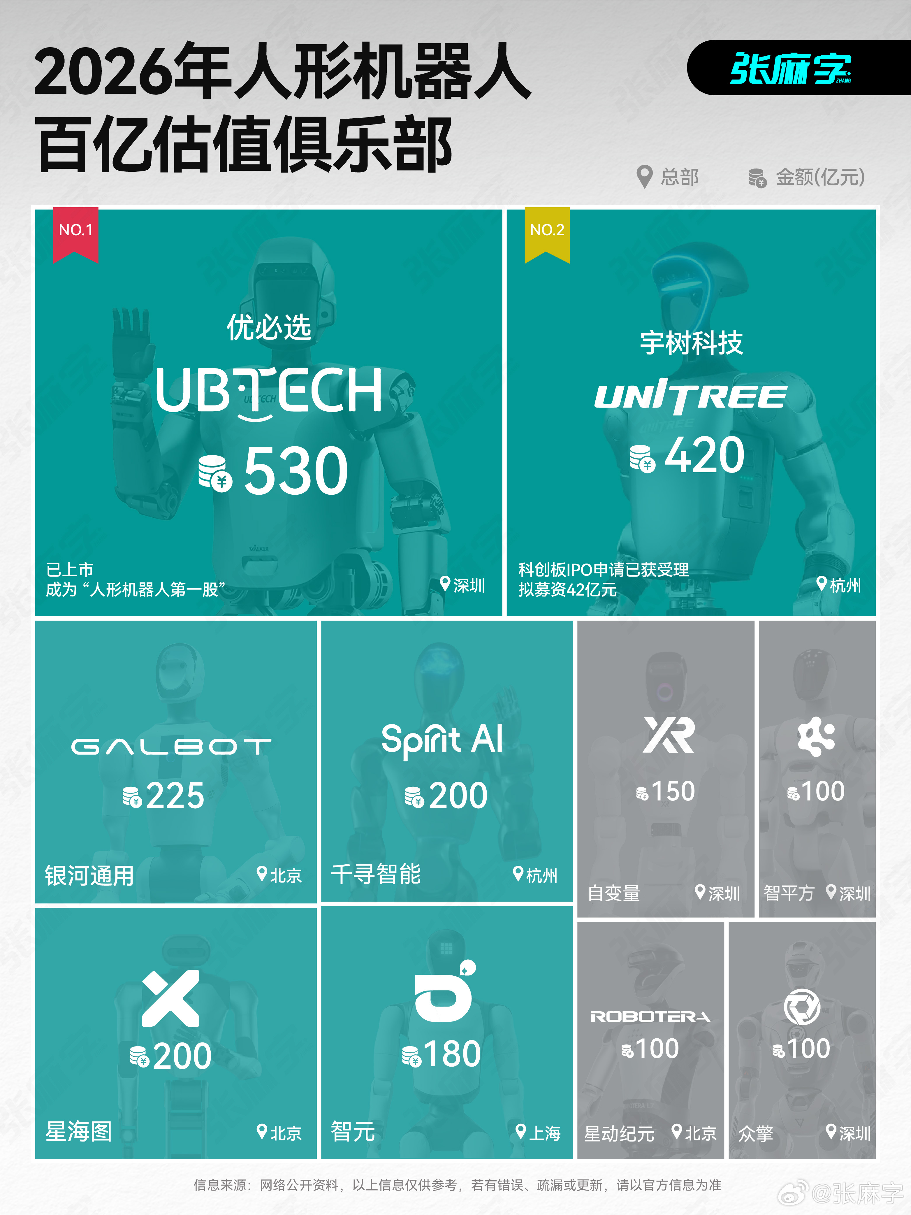中国人形机器人“百亿估值俱乐部”，优必选和宇树科技正在断层霸榜。作为中国人形机器