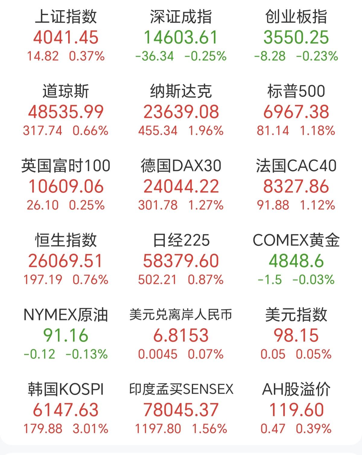 美元兑人民币升值这么好，可以说是实实在在的利好。可看A股，开盘冲高就回落，上涨磨