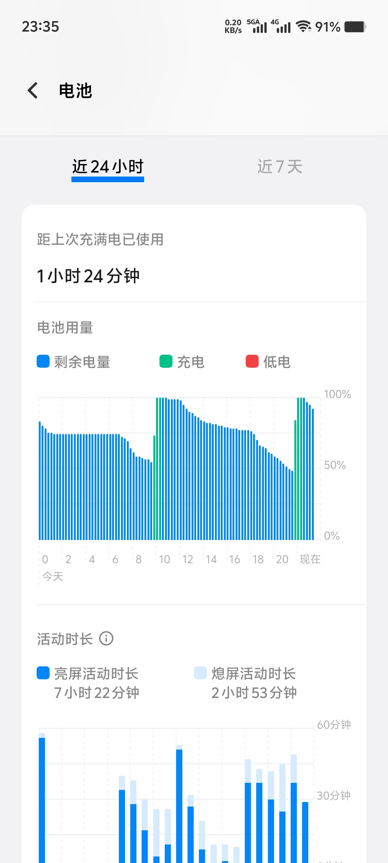 昨天晚上，iQOO Neo10充满电后wifi状态下的续航表现，1小时24分钟基