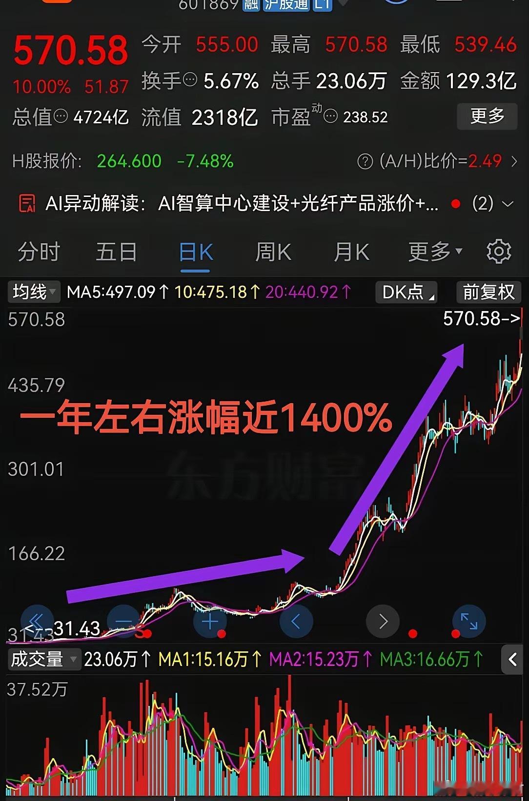 一年左右股价上涨近1400%近期连续2个涨停板光通信题材概念太疯狂了！股票市场最