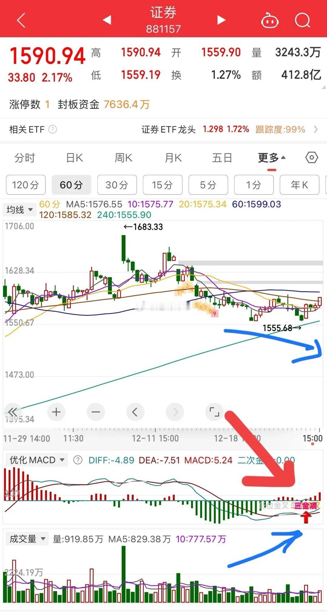 给大家分享个指标，优化MACD。我相信MACD指标大家用的最多，但用的好的人非常