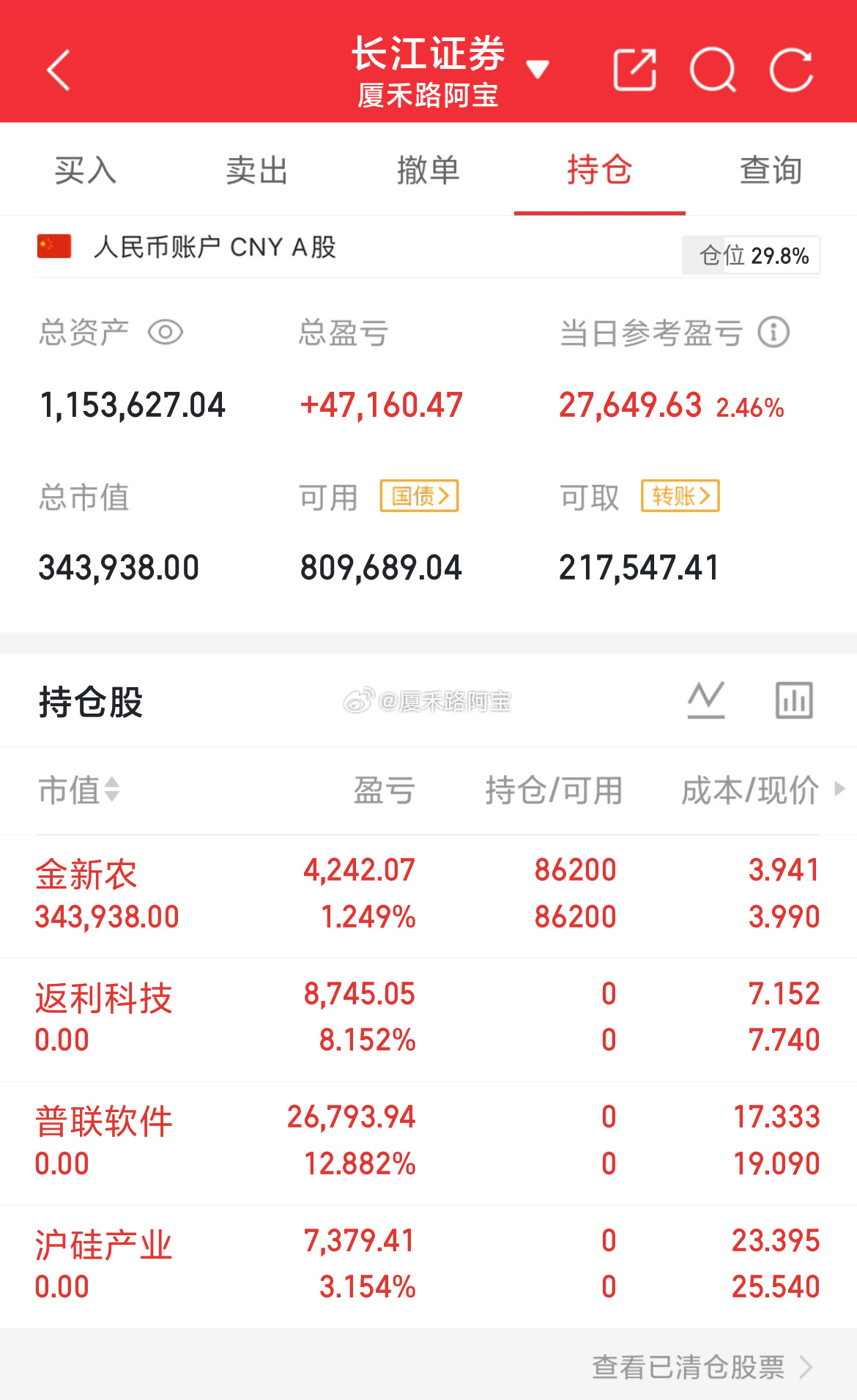本金63W，目前115W今日卖出返利科技，早盘把昨天新进的沪硅产业卖飞了，午后卖