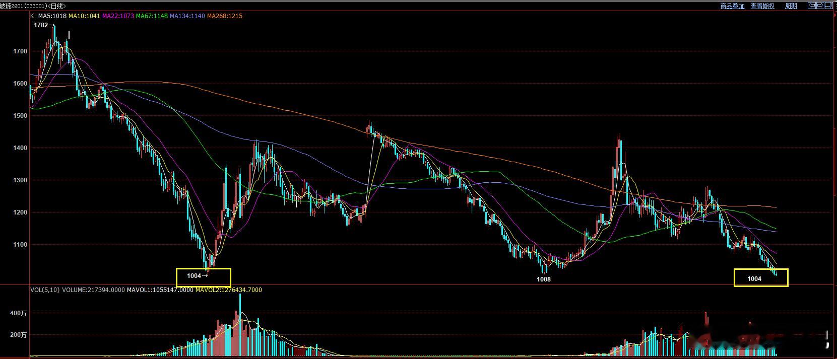 玻璃 晚上继续探新低，最低触及1004，已经到了2024年9月18日的低点位置。