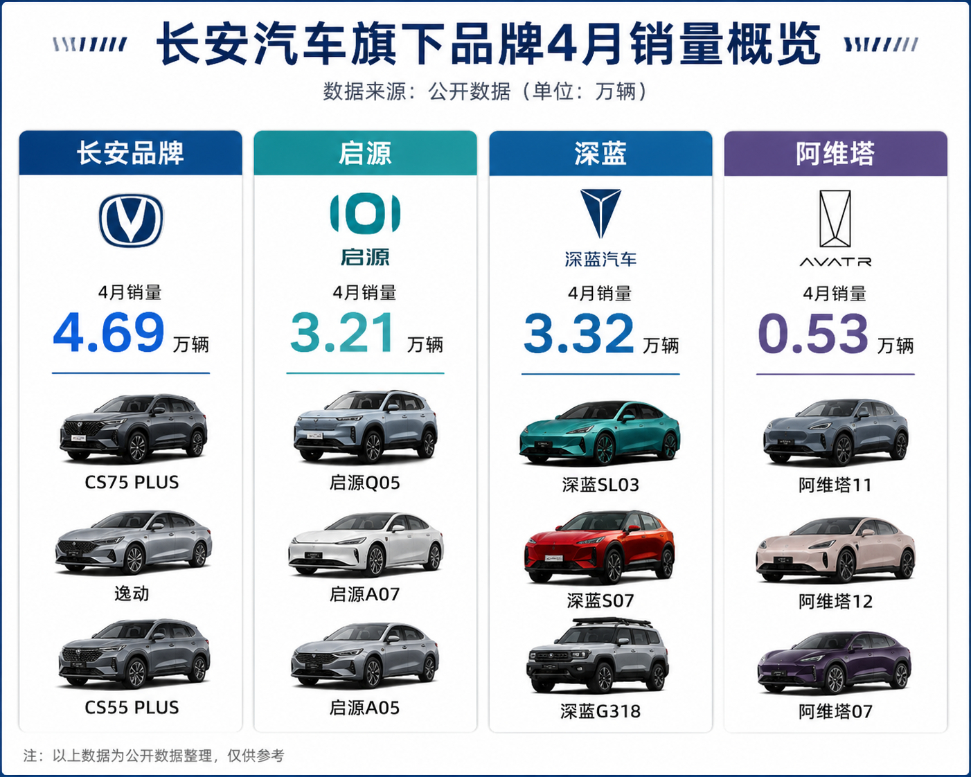 长安汽车上半年交付119.6万辆，海外增长35%、新能源占45.6万辆：传统燃油