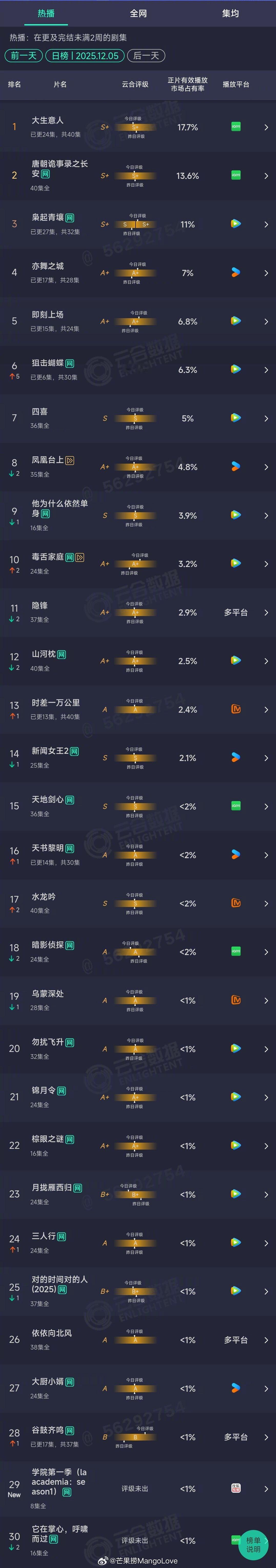 2025年12月05日云合长剧集正片有效播放市场占有率TOP301 大生意人 1