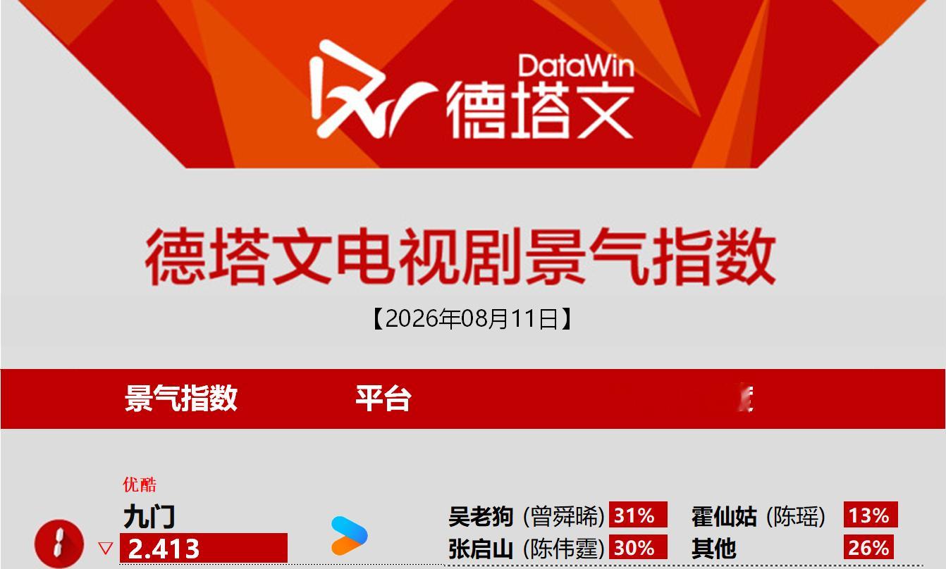 曾舜晞吴老狗 zsx曾舜晞九门恭喜吴老狗，今日德塔文贡献度占比全剧第一，我们五爷