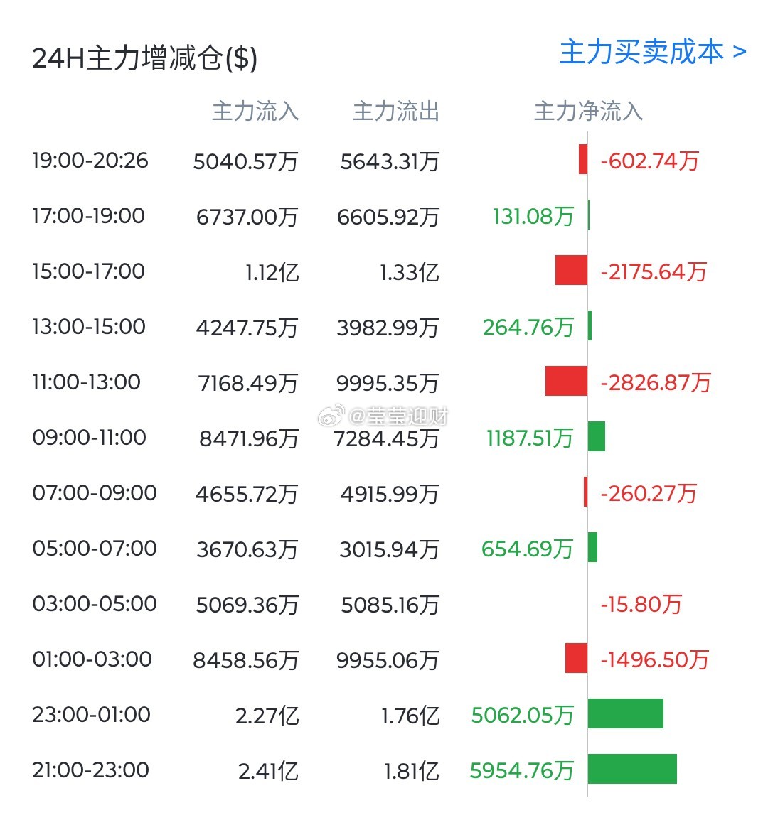 美股，黄金白银如火如荼，这比特币清淡如水！这主力流入和流出也太惨淡了吧，資金都分