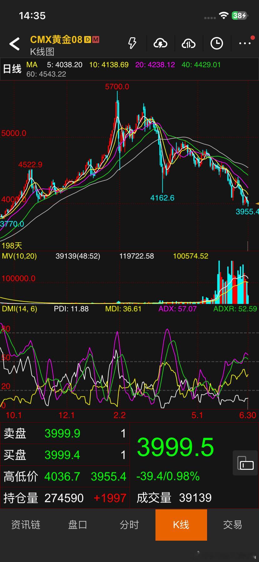 高盛称黄金牛市并未结束你敢抄底吗？ 