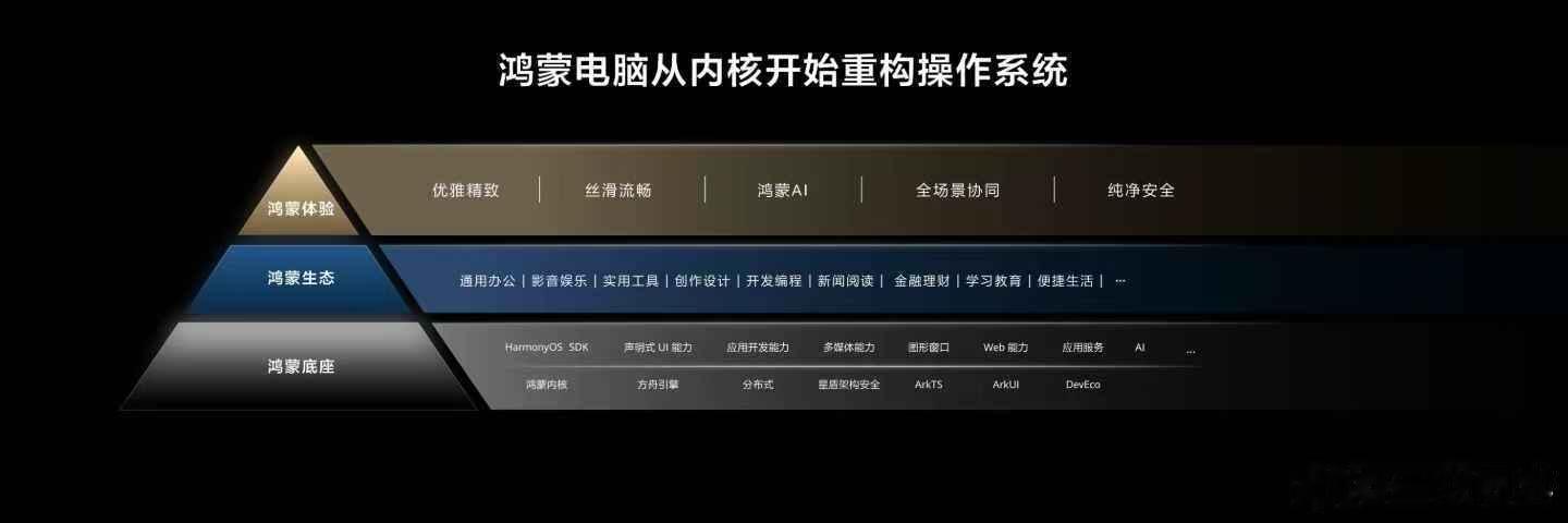 鸿蒙电脑五年布局积累超2700项专利集结10000多名顶尖工程师，联合20多家研
