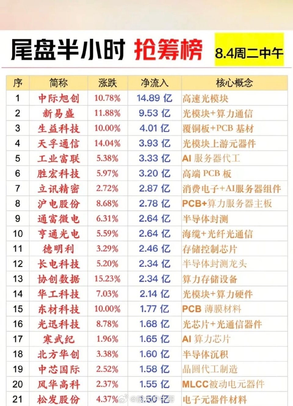 8月4日尾盘半小时主力抢筹榜完整深度解读一、整体盘面核心概况尾盘半小时资金集中强
