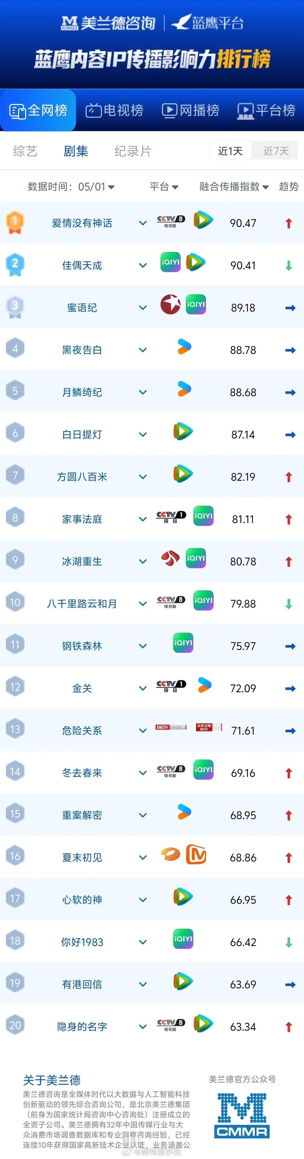 五一档剧王杀疯了！央视黑马碾压各路甜宠剧《爱情没有神话》直接登顶，融合传播指数高