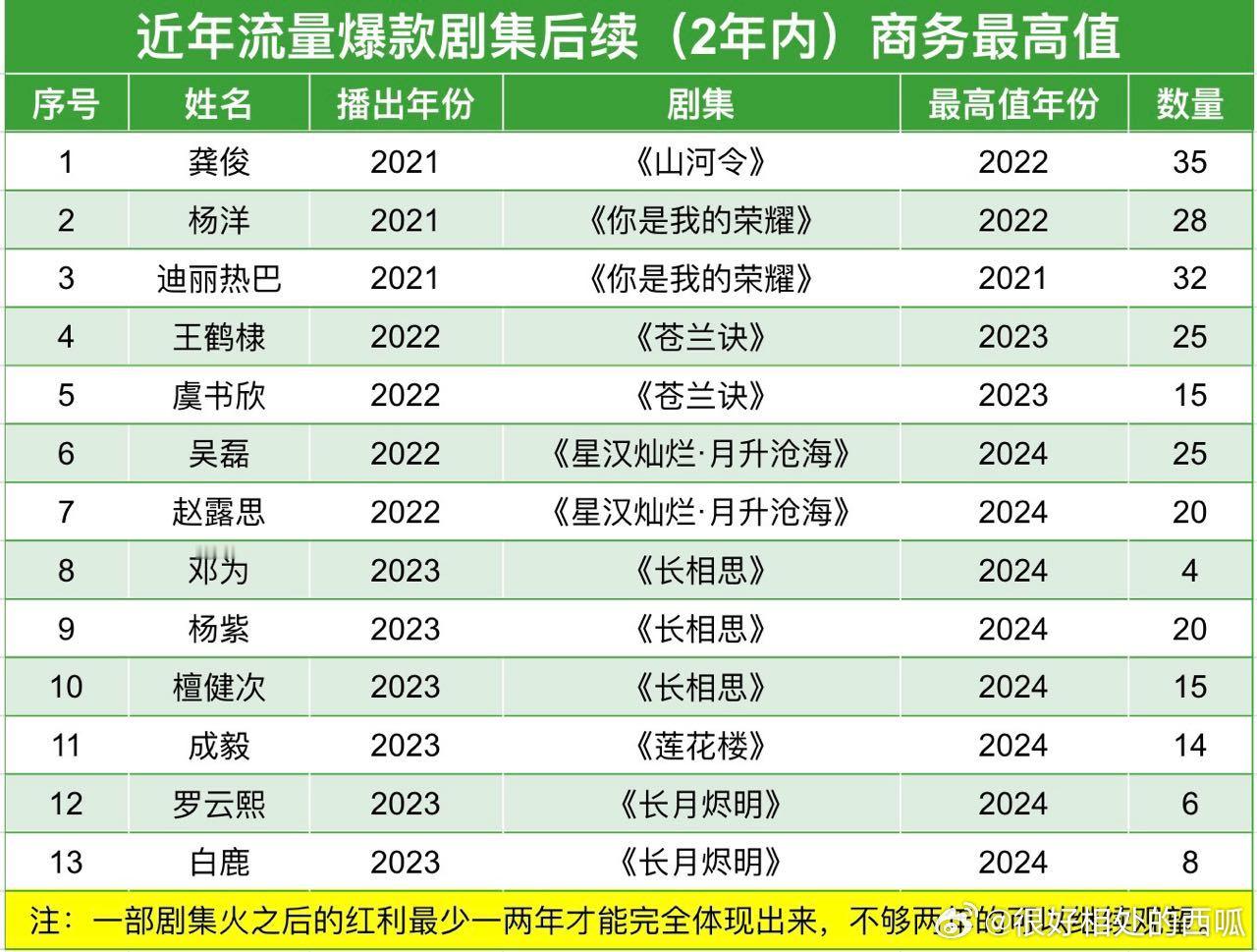 近两年爆款后续加成，更新版 ​​​