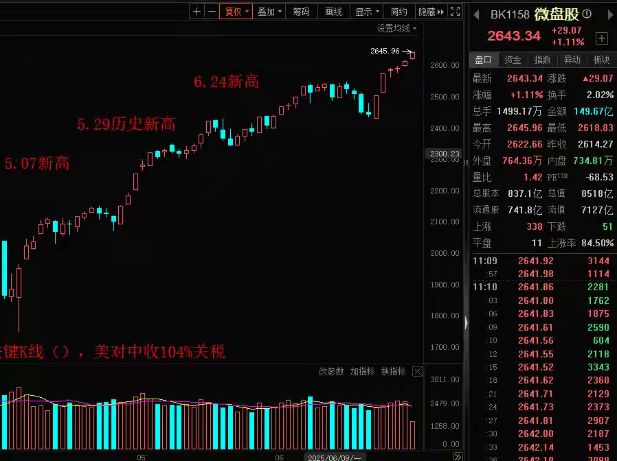 今天微盘指数再创新高，6连阳，大盘分时白线，黄线明显的分化，白线在下黄线在上，明
