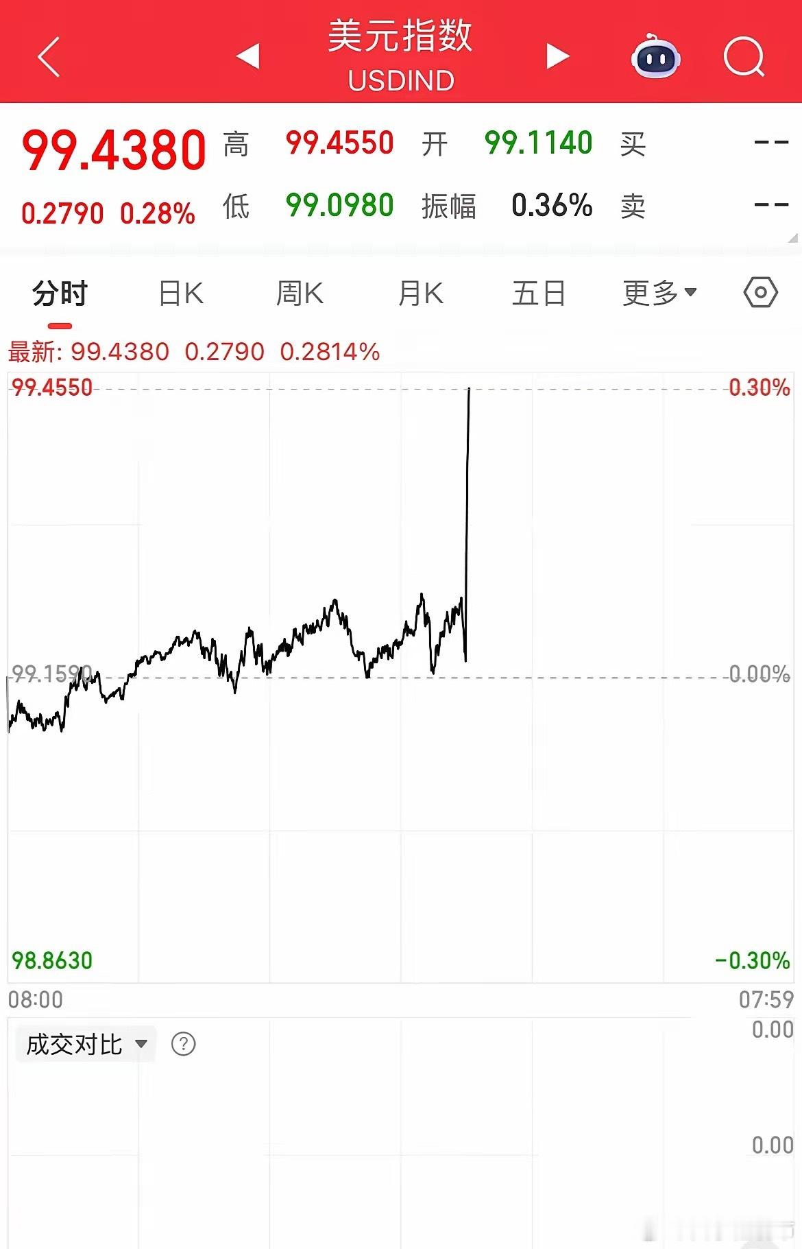 美联储主席最新表态：通胀并未出现显著改善！美元指数拉升！A50直线跳水！现货黄金