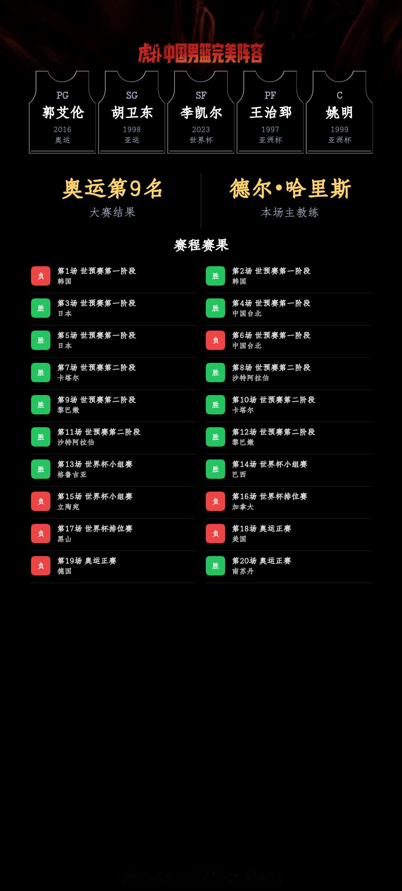 我组了一套中国男篮完美阵容，模拟结果：奥运会成绩：第9名｜世界杯成绩：第16名