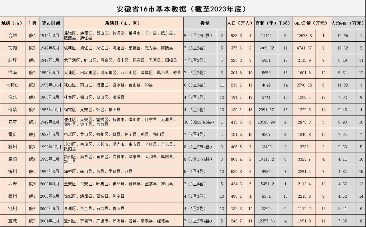 这个表格真好，便于数据的使用。
安徽省共有16个地级市。

1.面积最大的是六安