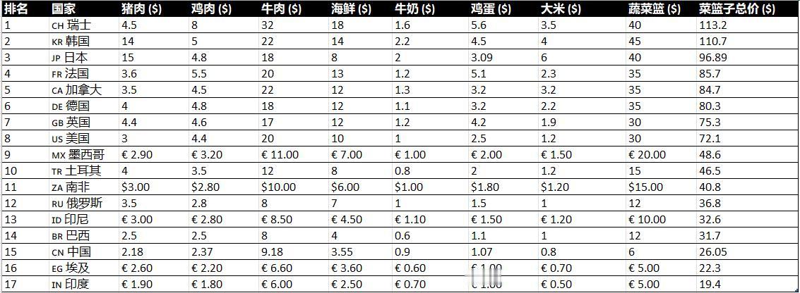 【全球“菜篮子”大比拼：台湾省物价竟是大陆的3.9倍？】
全球食品价格真实差距到