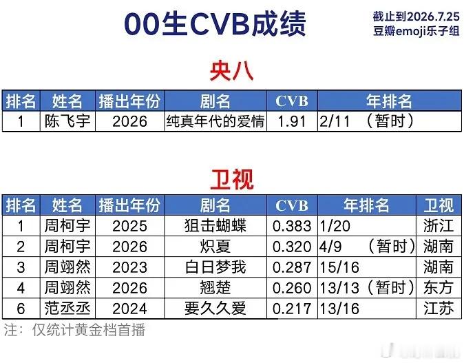 搬运00🥜男主剧CVB成绩统计表00生有上星男主剧的竟只有4人陈飞宇 周柯宇 