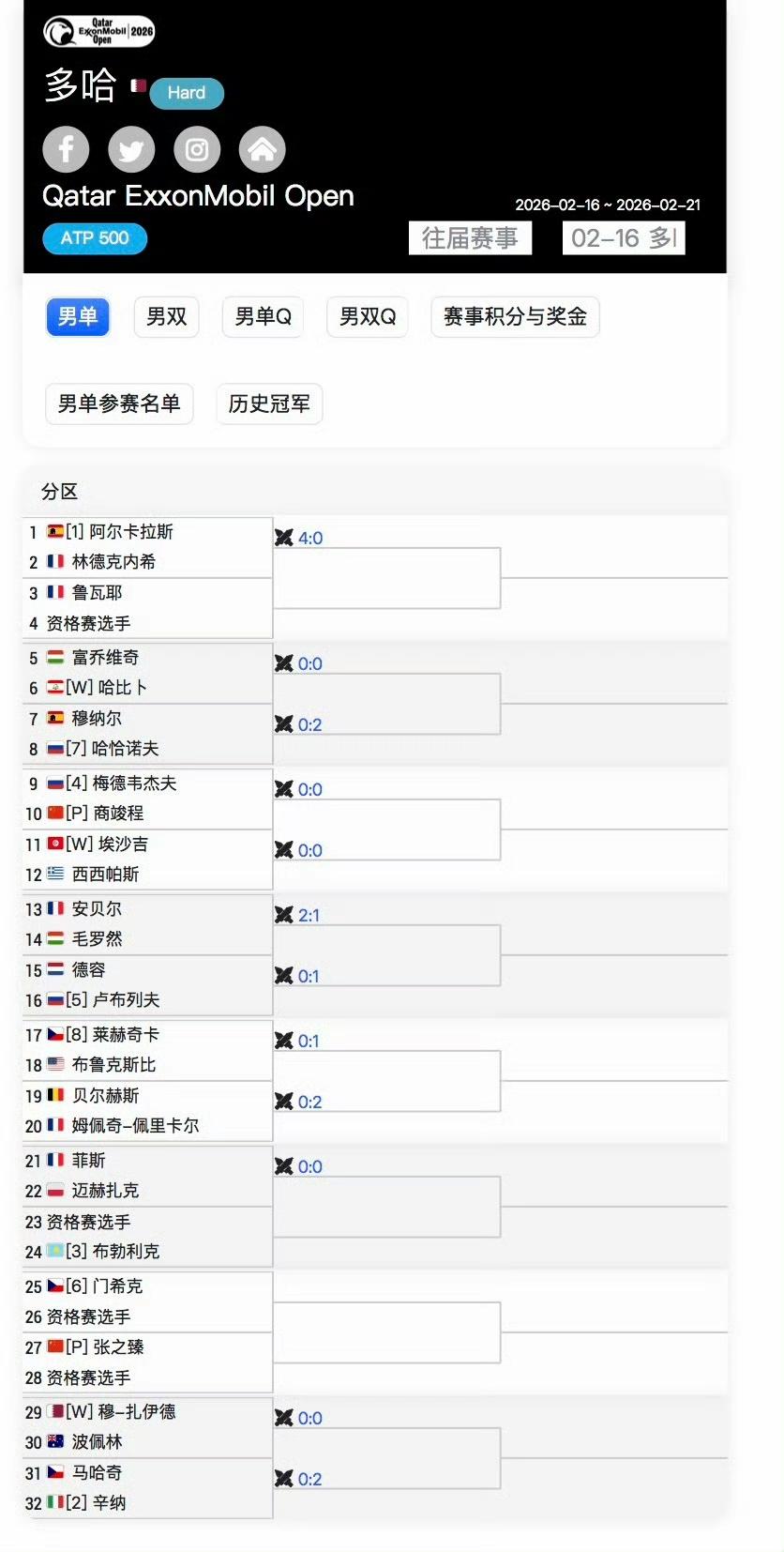 商竣程张之臻利用保护排名参加ATP500多哈赛。可惜商竣程签运不佳，首轮即遭遇大